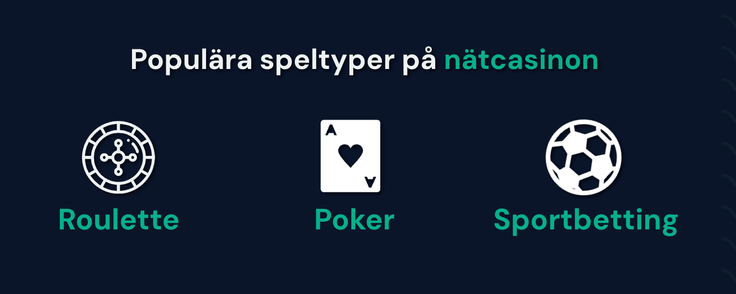 Populära speltyper på nätcasinon inkluderar roulette, poker och sportbetting